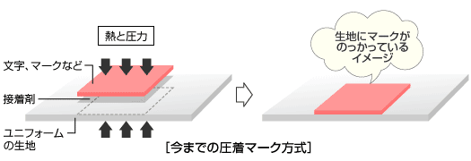 今までの圧着マーク方式のイメージ