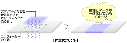 昇華式プリントのイメージ